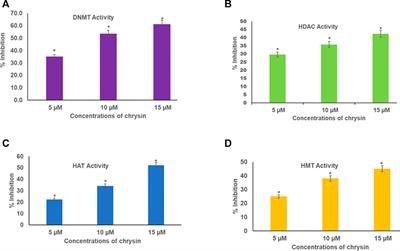 Chrysin Modulates Aberrant Epigenetic Variations and Hampers Migratory Behavior of Human Cervical (HeLa) Cells